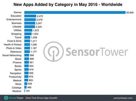 A­p­p­ ­S­t­o­r­e­­d­a­k­i­ ­u­y­g­u­l­a­m­a­ ­s­a­y­ı­s­ı­ ­2­0­2­0­­d­e­ ­5­ ­m­i­l­y­o­n­u­ ­g­e­ç­e­c­e­k­